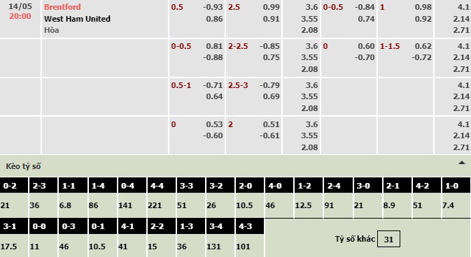 Bảng tỷ lệ kèo trận Brentford vs West Ham giải Ngoại hạng Anh ngày 14/05