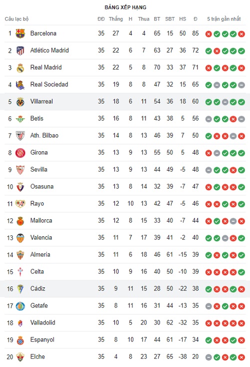 Bảng xếp hạng giải La Liga vòng thứ 36 ngày 25/05
