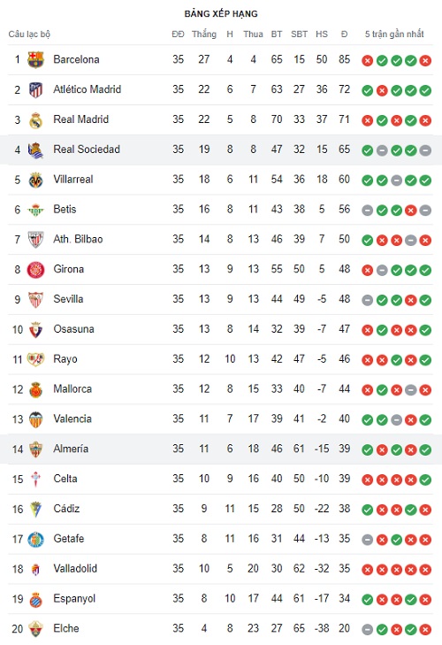 Bảng xếp hạng La Liga vòng 36 ngày 24/05