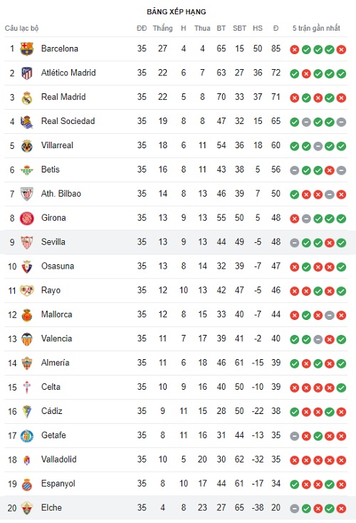 Bảng xếp hạng La Liga vòng 36 ngày 25/05