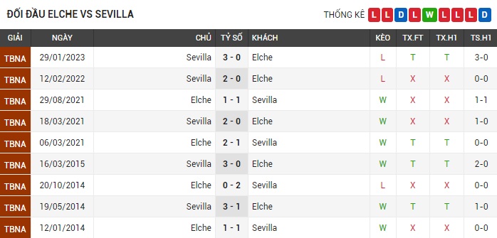 Soi kèo châu Âu trận Elche vs Sevilla giải La Liga ngày 25/05
