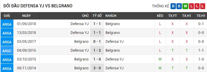 Soi kèo châu Âu trận Defensa vs Belgrano ngày 14/06