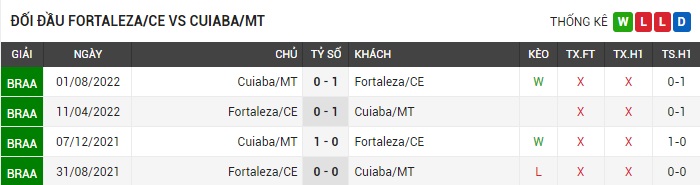 Soi kèo châu Âu trận Fortaleza vs Cuiaba ngày 17/07