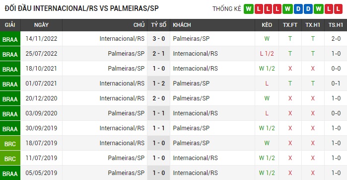 Soi kèo châu Âu trận Internacional vs Palmeiras ngày 17/07