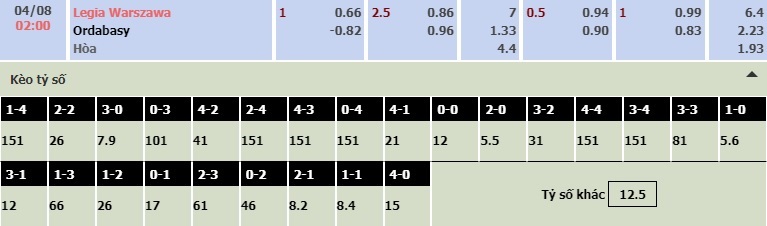 Bảng tỷ lệ kèo trận Legia vs Ordabasy ngày 04/08