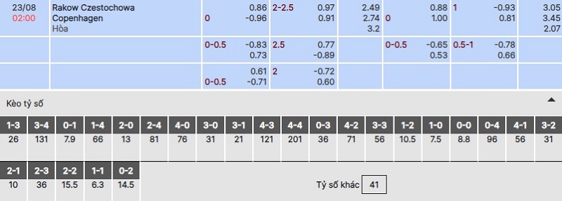 Bảng tỷ lệ kèo trận Rakow vs Copenhagen ngày 23/08