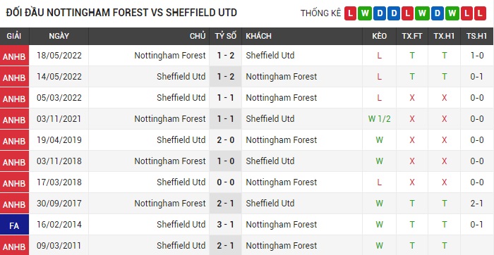 Lịch sử đối đầu trận Nottingham vs Sheffield ngày 19/08