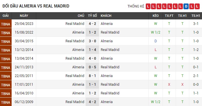 Soi kèo châu Âu trận Almeria vs Real Madrid ngày 20/08