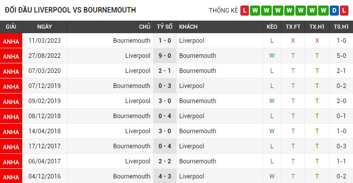 Lịch sử đối đầu của Liverpool vs Bournemouth 10 trận gần nhất