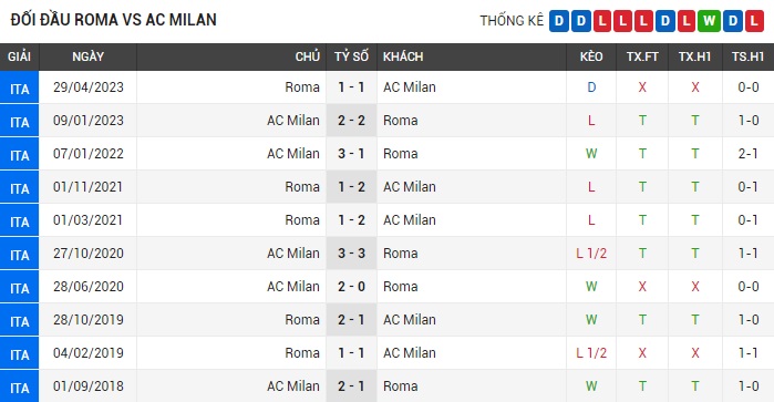 Soi kèo châu Âu trận AS Roma vs AC Milan ngày 02/09