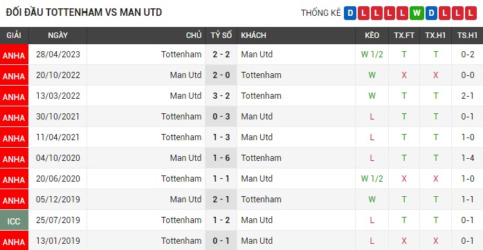 Lịch sử đối đầu giữa Tottenham vs Man United