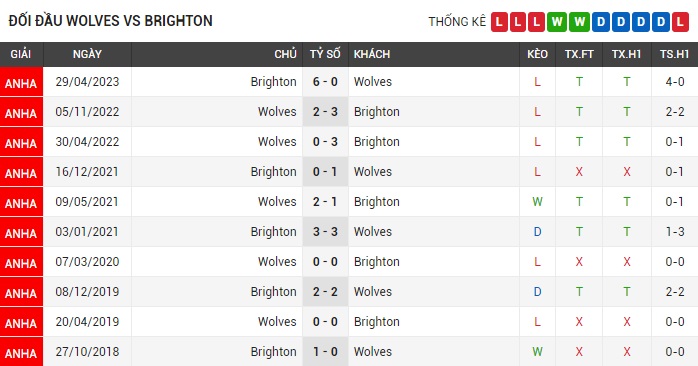 Soi kèo châu Âu trận Wolves vs Brighton ngày 19/08